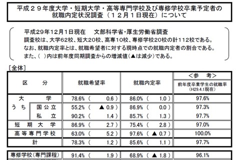 H29年度大卒生、12月時点での内定率は過去最高の86％ 画像