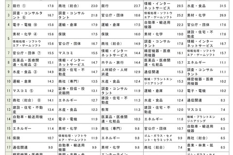 2019年卒志望業界、前年9位から大躍進のトップ？ 画像
