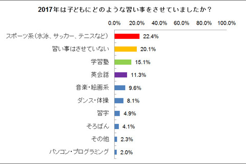 人気の習い事、プログラミングがダンス抜く 画像