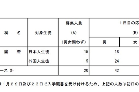 【高校受験2018】都立国際バカロレアコース、応募初日に4.85倍（1/22時点） 画像