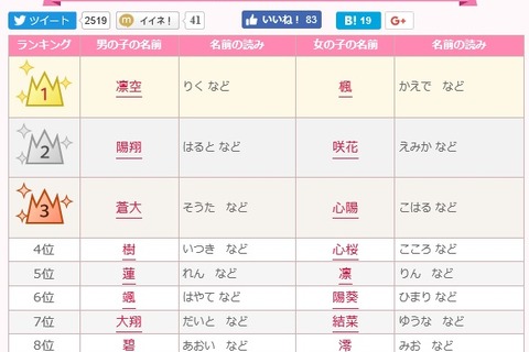 赤ちゃん名づけ、2017年ユーザーが選んだ人気の名前は？ 画像