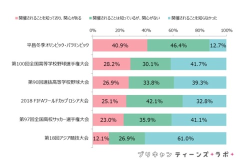 平昌オリ・パラに関心がある女子中高生は4割、注目の競技は？ 画像
