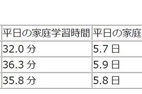 小1-3生の平日の家庭学習平均時間は35.8分、週平均5.8日 画像