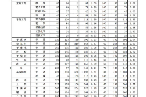 【高校受験2018】千葉県公立高校の志願状況・倍率(1月時点)県立千葉 前期3.55倍など 画像