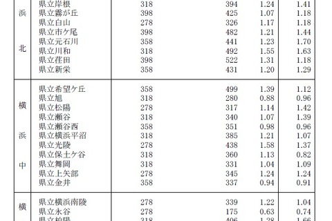 【高校受験2018】神奈川公立高入試の志願者数・倍率（1/31時点）横浜翠嵐2.35倍 画像