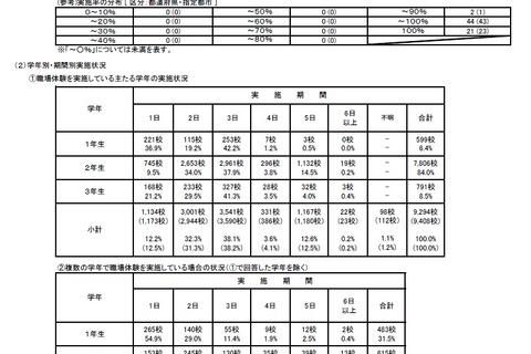 H28年度、公立中学校の職場体験実施率は98.1％ 画像