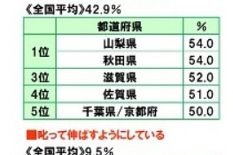 「ほめて伸ばす」1位は秋田・山梨、しかって伸ばす1位は？ 画像