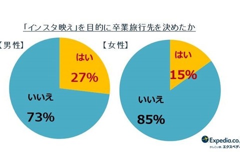 卒業旅行2回以上が55％、男性3人に1人は旅行先にインスタ映え意識 画像
