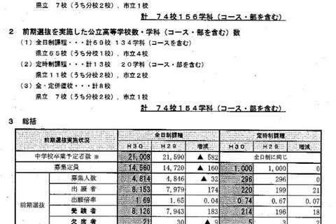 【高校受験2018】宮城県公立高入試、前期選抜の実施状況・倍率…仙台一（普通）7.08倍など 画像