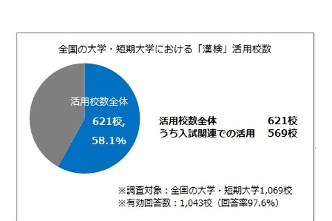 漢検を入試に活用している大学・短大は53.2％ 画像