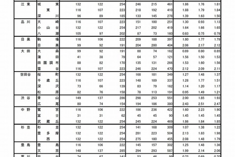 【高校受験2018】東京都立高入試、志願状況・倍率(初日)日比谷2.16倍、戸山2.17倍など 画像