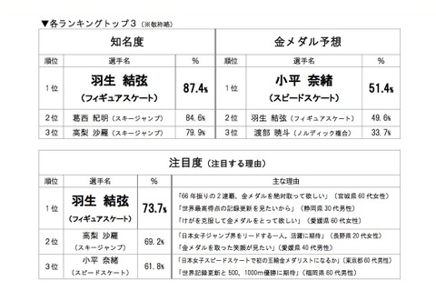 平昌冬季オリンピック、注目度1位は羽生結弦…金メダル予想1位は？ 画像