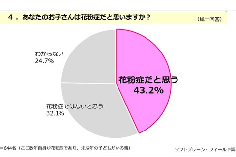 親が花粉症の子「花粉症だと思う」約4割…過半数が就学前に発症 画像