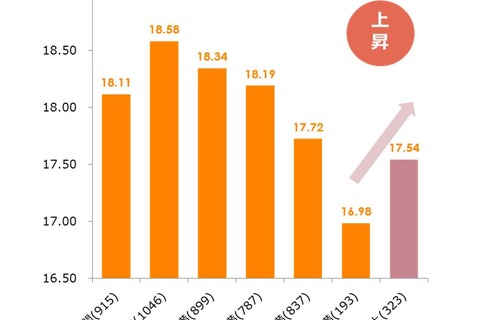 残業実態調査、月60時間超えで「幸福度」が上昇 画像