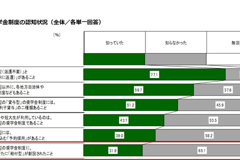 H29年度創設のJASSOの返済不要「給付型奨学金」保護者認知度は約3割 画像