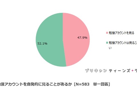 「#勉強なう」でモチベーションアップ…女子中高生の約半数がSNS勉強アカウント閲覧 画像