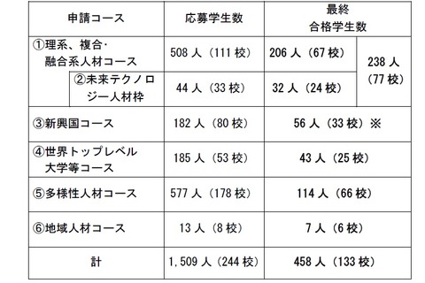 トビタテ！留学JAPAN第8期、東大や東工大など458人が合格 画像