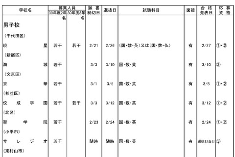 東京都内私立中高の転・編入試験（3学期末）暁星・海城など中学96校・高校115校で実施 画像