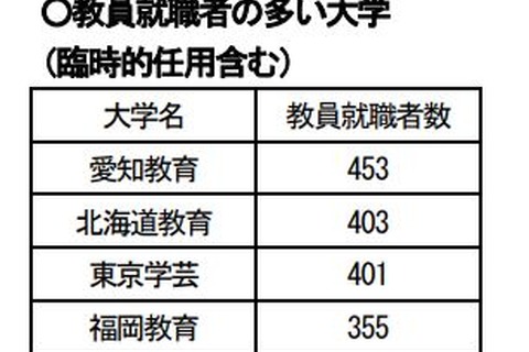 H29年3月卒、教員就職者数最多は「愛知教育大学」453人 画像