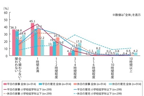 パパの平日育児時間「1時間未満」が約8割、休日は？ 画像