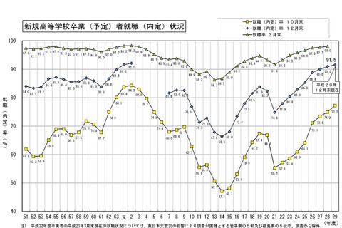 高校生の就職内定率は91.5％、最高は「富山県」98.2％ 画像