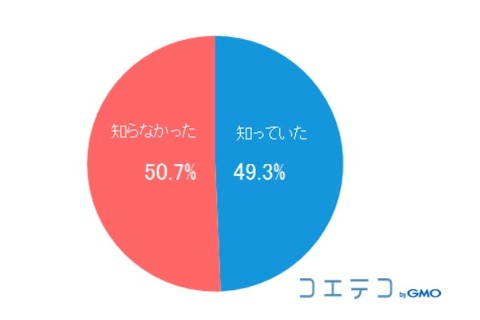 プログラミング教育の必修化、保護者認知は二分化 画像