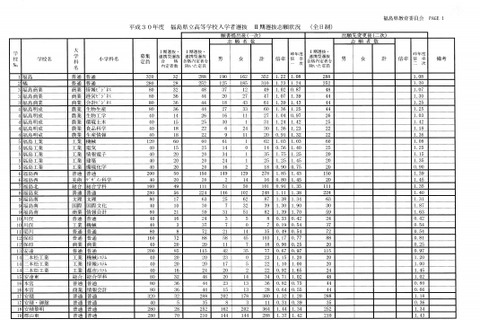 【高校受験2018】福島県公立高入試II期選抜志願状況・倍率（2/19時点）福島（普通）1.22倍など 画像