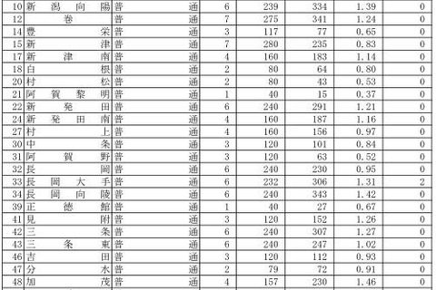 【高校受験2018】新潟県公立高入試の出願状況・倍率（2/21時点）新潟（理数）1.83倍、市立万代（英語理数）2.17倍など 画像