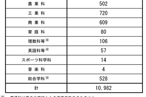 【高校受験2018】長野県公立高校後期選抜、全日制で1万982人募集 画像