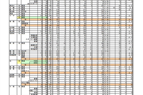 【高校受験2018】沖縄県公立高、一般入試の志願状況・倍率（確定）開邦（学術探究）1.16倍など 画像