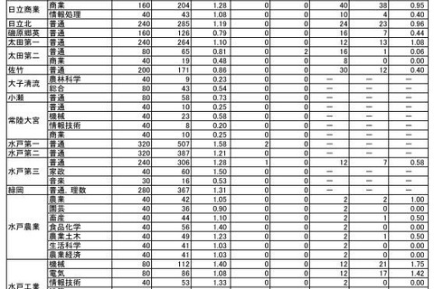 【高校受験2018】茨城県公立高入試、一般選抜の志願状況・倍率（確定）水戸第一1.58倍など 画像