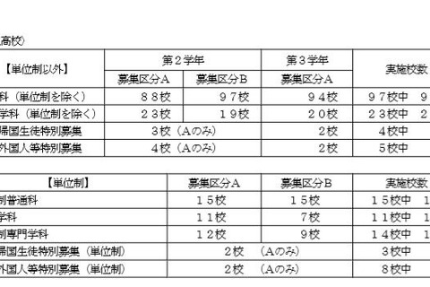 【高校受験2018】神奈川公立高校、全日制152校などで転・編入学試験を実施 画像