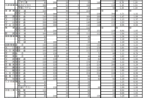 【高校受験2018】滋賀県公立高、一般入試の志願状況・倍率（2/21時点）膳所1.30倍など 画像