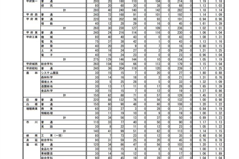 【高校受験2018】山梨県公立高入試、後期選抜の志願状況・倍率（2/22時点）甲府第一（探究）1.13倍など 画像