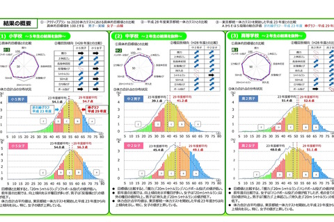 東京都の児童・生徒体力テスト、向上傾向…特に女子で伸長 画像