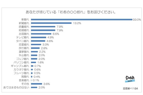 若者の○○離れ、2位に「新聞」1位は？ 画像