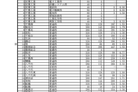 【高校受験2018】千葉県公立高入試、後期選抜の志願状況・倍率（2/23時点）県立千葉（普通）1.98倍、市立稲毛（国際教養）3.50倍など 画像