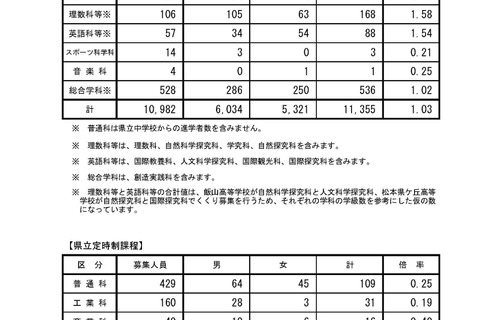 【高校受験2018】長野県公立高入試の志願状況・倍率（2/23時点）県立長野（普通）1.11倍、屋代（普通）1.24倍など 画像