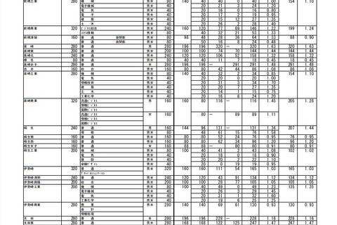 【高校受験2018】群馬県公立高、後期選抜の志願状況・倍率（2/23時点）前橋（普通）1.28倍など 画像