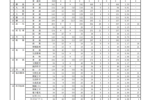 【高校受験2018】福井県公立高、一般入試の志願状況・倍率（確定）藤島（普通）1.30倍など 画像