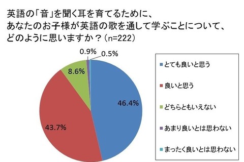 小学生の保護者9割、英語を歌で学ぶことに好感 画像