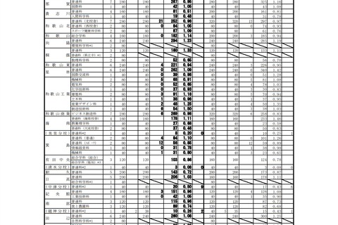 【高校受験2018】和歌山県公立高、一般入試の志願状況・倍率（2/26時点）桐蔭（普通）1.33倍、和歌山工業（創造技術）1.50倍など 画像