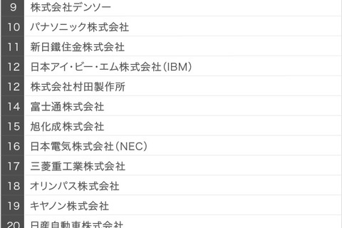2019卒の理系学生注目企業…3位トヨタ・2位NTTデータ・1位は？ 画像