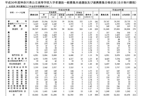 【高校受験2018】神奈川県公立高校2次募集、全日制18校で3/1・2募集 画像