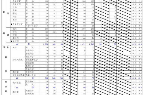 【高校受験2018】北海道公立高校の出願状況・倍率（確定）札幌東1.5倍、札幌西1.5倍 画像