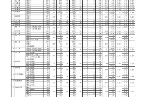 【高校受験2018】佐賀県公立高校一般入試の志願状況・倍率（確定）佐賀西（普通）1.19倍など 画像