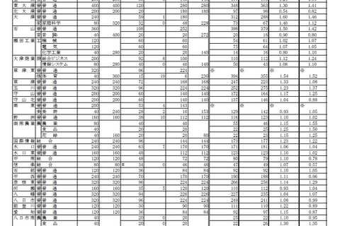 【高校受験2018】滋賀県公立高入試、一般選抜の志願状況・倍率（確定）石山（普通）1.50倍など 画像