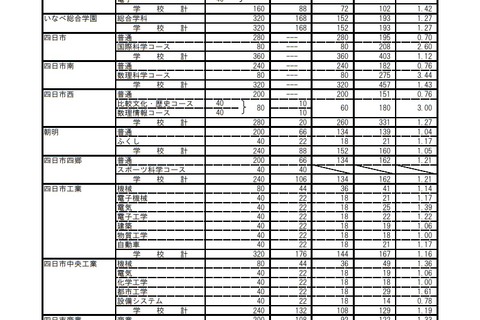 【高校受験2018】三重県公立高、一般入試の志願状況・倍率（2/28時点）四日市（普通）0.70倍など 画像