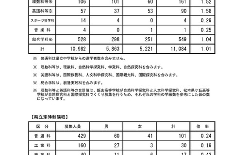 【高校受験2018】長野県公立高入試後期選抜の志願状況・倍率（確定）県立長野（普通）1.11倍、松本深志（普通）1.12倍など 画像