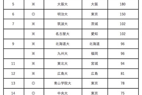 学びたい学部・学科がある大学ランキング、大規模総合大が上位独占 画像